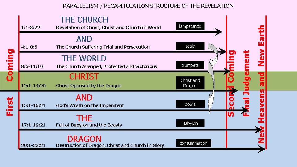 Revelation of Christ; Christ and Church in World First Coming AND 4: 1 -8: