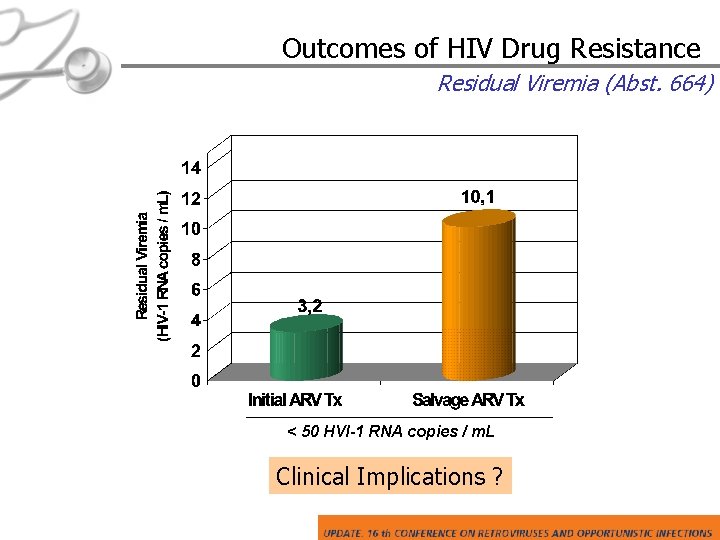 Outcomes of HIV Drug Resistance Residual Viremia (Abst. 664) < 50 HVI-1 RNA copies
