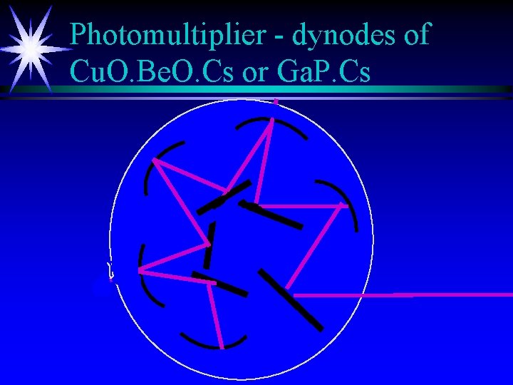 Photomultiplier - dynodes of Cu. O. Be. O. Cs or Ga. P. Cs 