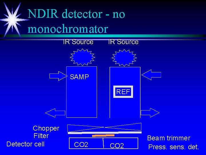 NDIR detector - no monochromator SAMP REF Chopper Filter Detector cell CO 2 Beam