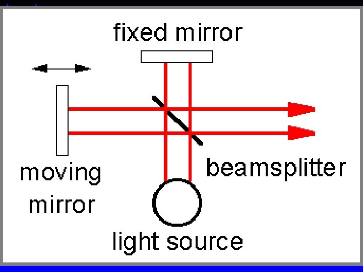 IR Spectroscopy - qualitative Double beam required to correct for blank at each wavelength