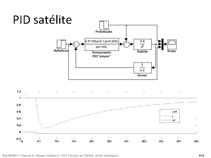 PID satélite Un. B/ENE 0077 Controle de Sistemas Dinâmicos: CSD 11 -Projeto em �� PID satélite Un. B/ENE 0077 Controle de Sistemas Dinâmicos: CSD 11 -Projeto em ��