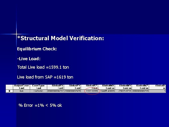 *Structural Model Verification: Equilibrium Check: -Live Load: Total Live load =1599. 1 ton Live