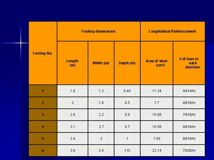 Footing dimensions Longitudinal Reinforcement Footing No. Depth (m) Area of steel (cm 2) #