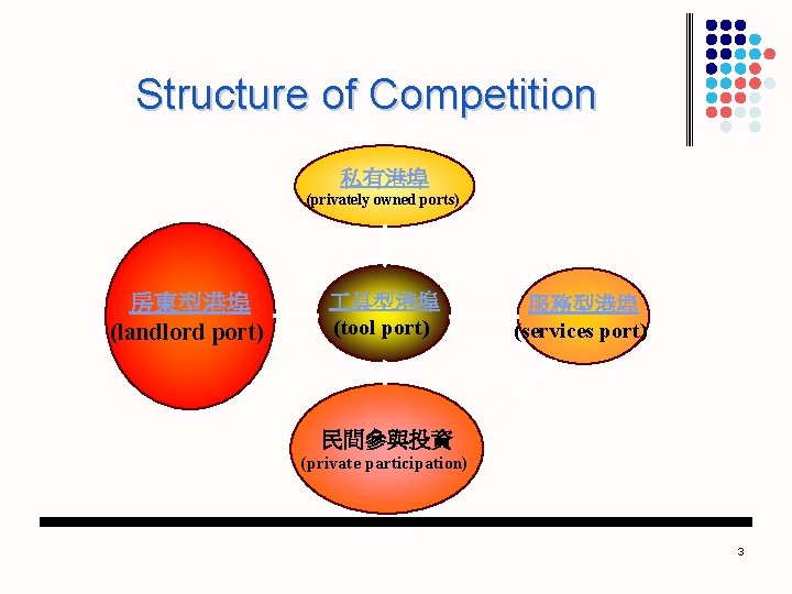 Structure of Competition 私有港埠 (privately owned ports) 房東型港埠 (landlord port) 具型港埠 (tool port) 服務型港埠