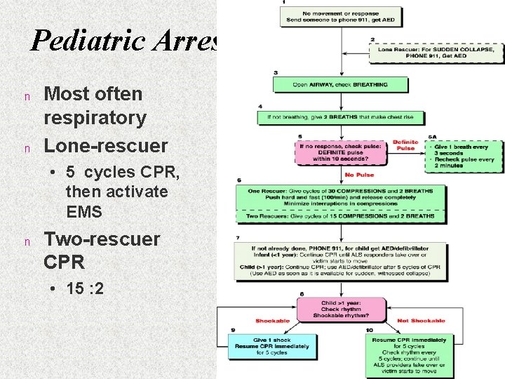 Pediatric Arrest n n Most often respiratory Lone-rescuer • 5 cycles CPR, then activate