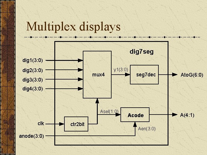 Multiplex displays dig 7 seg dig 1(3: 0) dig 2(3: 0) mux 4 dig