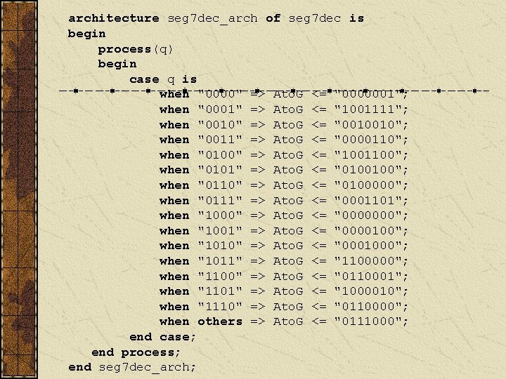 architecture seg 7 dec_arch of seg 7 dec is begin process(q) begin case q