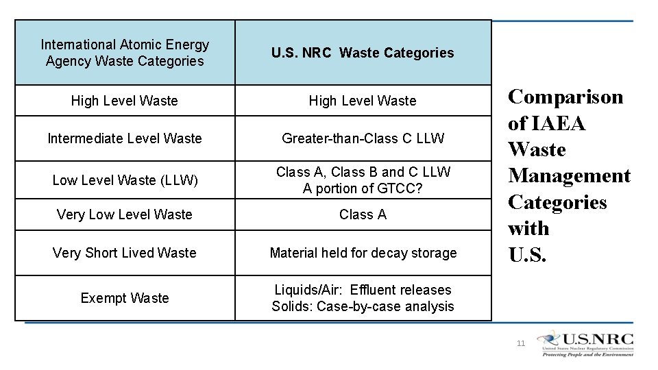 International Atomic Energy Agency Waste Categories U. S. NRC Waste Categories High Level Waste