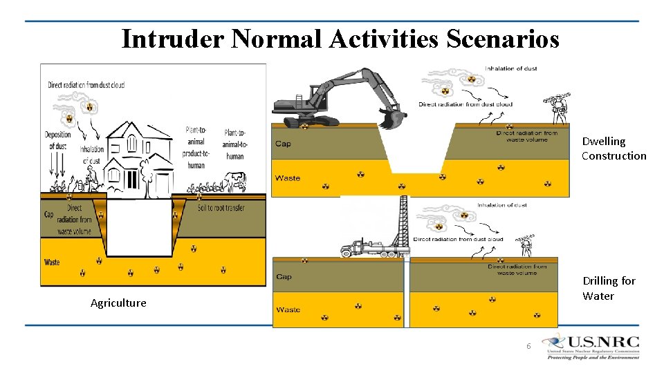 Intruder Normal Activities Scenarios Dwelling Construction Drilling for Water Agriculture 6 