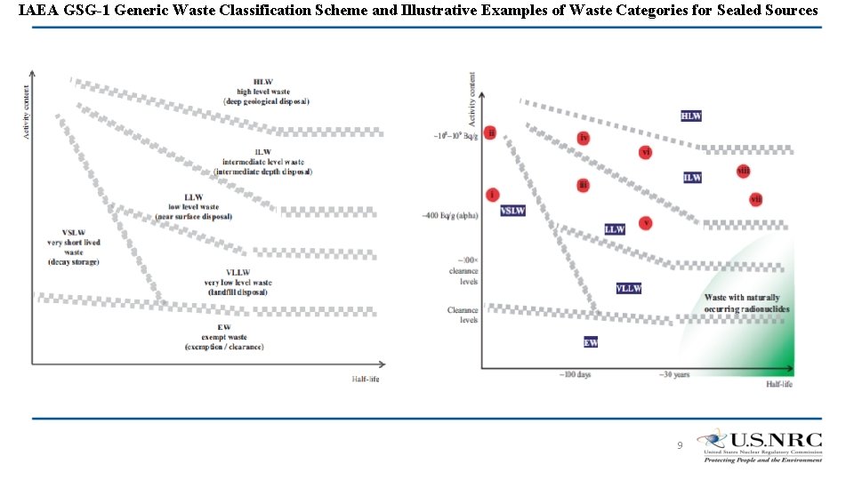 IAEA GSG-1 Generic Waste Classification Scheme and Illustrative Examples of Waste Categories for Sealed