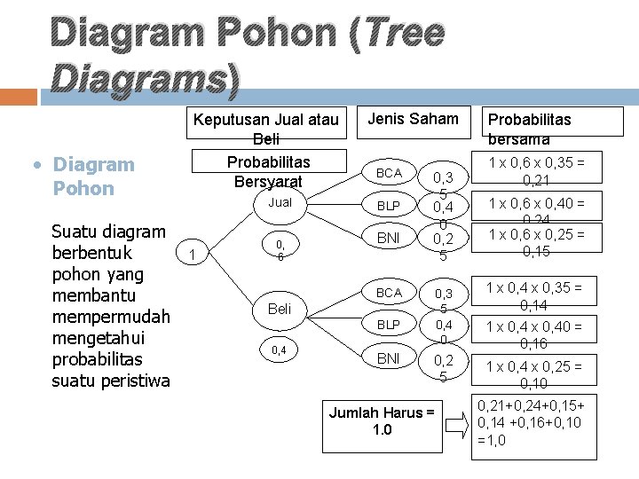 Diagram Pohon (Tree Diagrams) • Diagram Pohon Suatu diagram berbentuk pohon yang membantu mempermudah