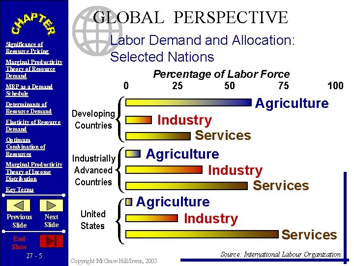 GLOBAL PERSPECTIVE Labor Demand Allocation: Selected Nations Significance of Resource Pricing Marginal Productivity Theory
