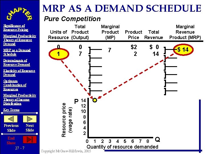 MRP AS A DEMAND SCHEDULE Pure Competition Significance of Resource Pricing Marginal Productivity Theory