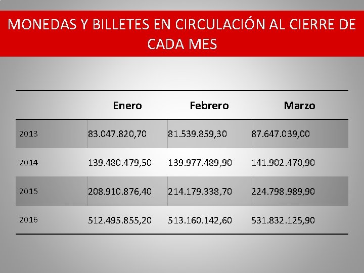 MONEDAS Y BILLETES EN CIRCULACIÓN AL CIERRE DE CADA MES Enero Febrero Marzo 2013