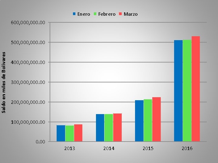 Saldo en miles de Bolívares Enero Febrero Marzo 600, 000. 00 500, 000. 00