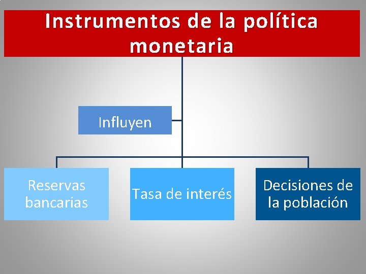 Instrumentos de la política monetaria Influyen Reservas bancarias Tasa de interés Decisiones de la