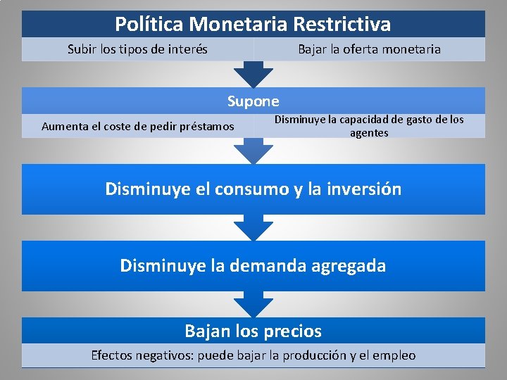 Política Monetaria Restrictiva Subir los tipos de interés Bajar la oferta monetaria Supone Aumenta