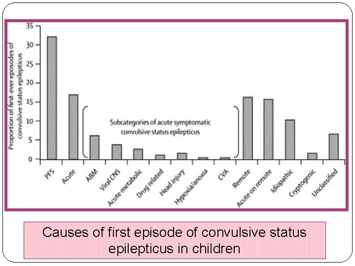Causes of first episode of convulsive status epilepticus in children 