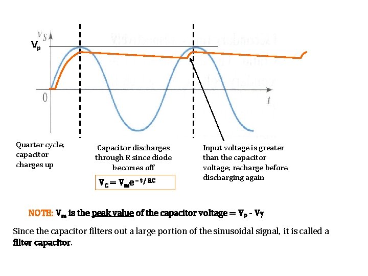 Vp Quarter cycle; capacitor charges up Capacitor discharges through R since diode becomes off
