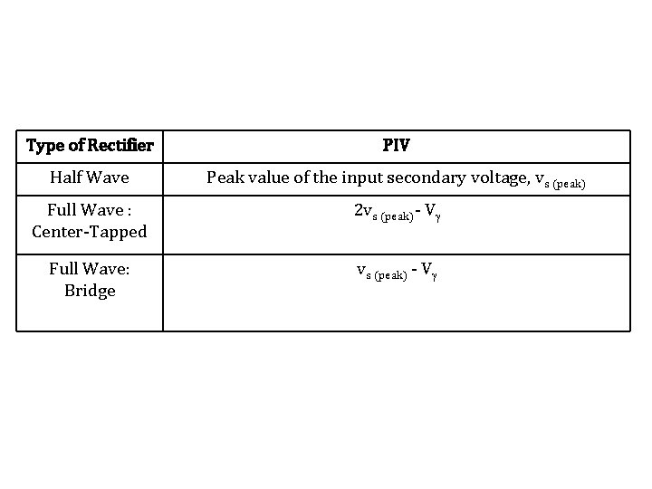 Type of Rectifier PIV Half Wave Peak value of the input secondary voltage, vs