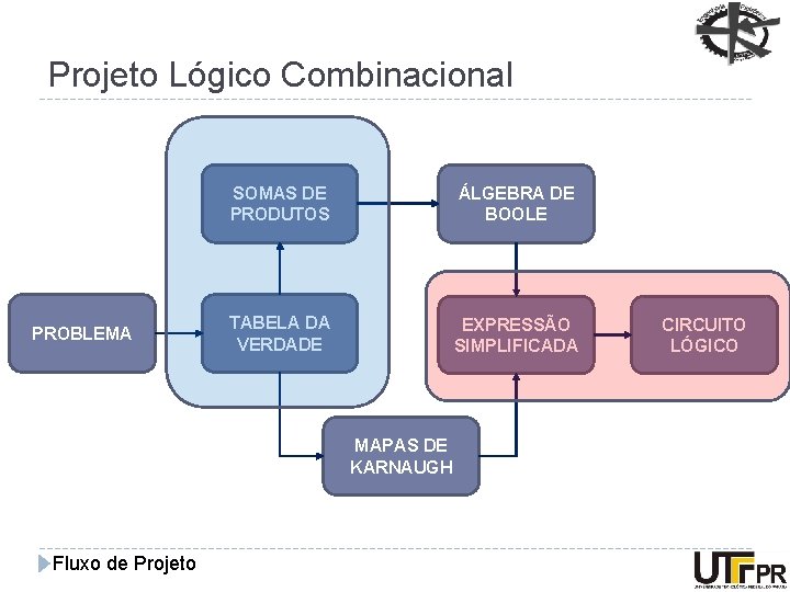 Projeto Lógico Combinacional PROBLEMA SOMAS DE PRODUTOS ÁLGEBRA DE BOOLE TABELA DA VERDADE EXPRESSÃO