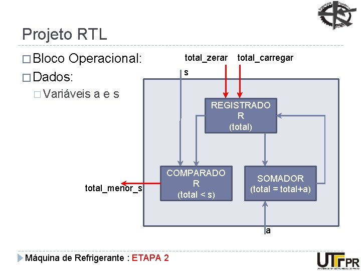 Projeto RTL � Bloco Operacional: � Dados: � Variáveis total_zerar s aes total_menor_s total_carregar