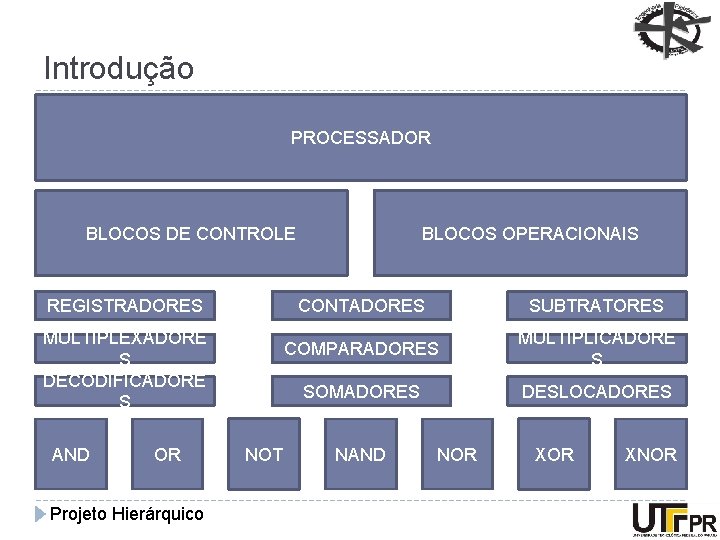 Introdução PROCESSADOR BLOCOS DE CONTROLE REGISTRADORES MULTIPLEXADORE S DECODIFICADORE S AND OR Projeto Hierárquico