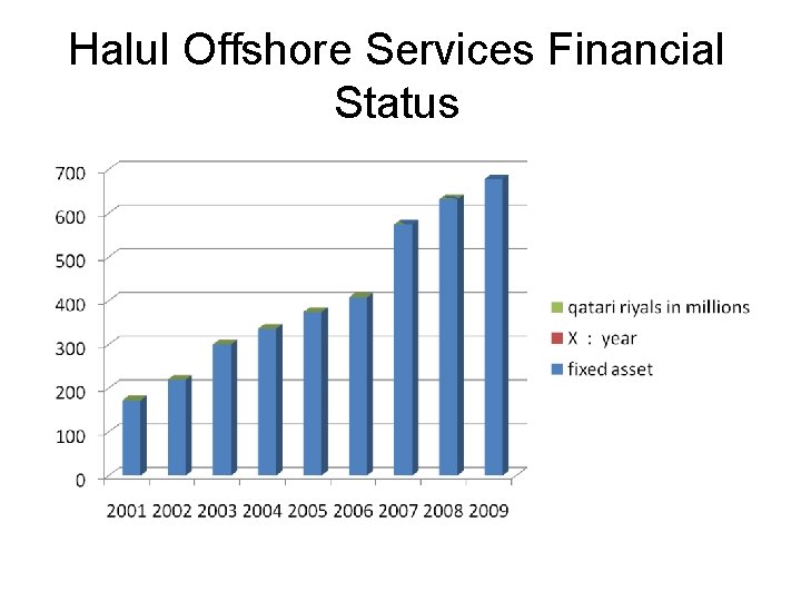 Halul Offshore Services Financial Status 