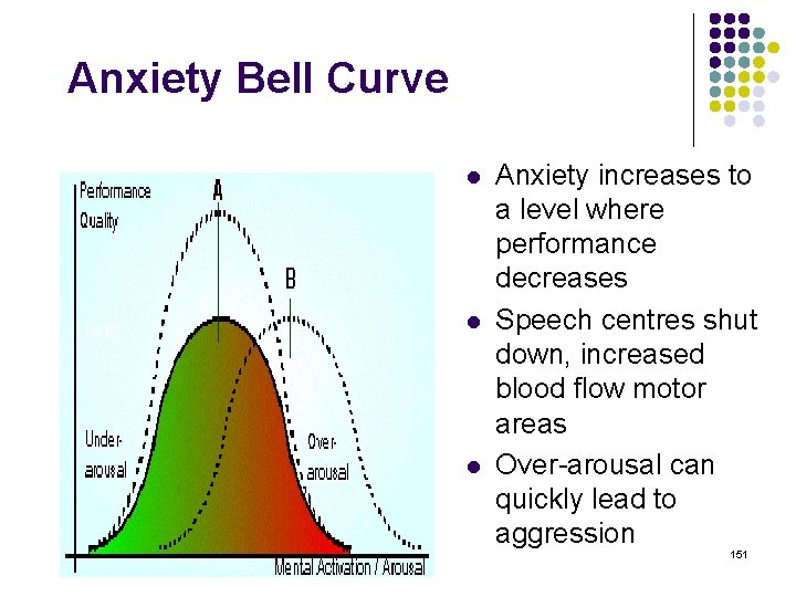 Anxiety Bell Curve l l l Anxiety increases to a level where performance decreases