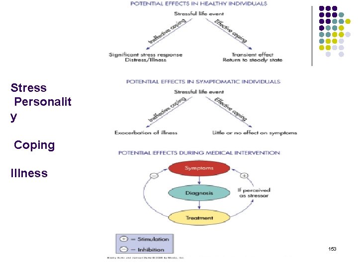 Stress Personalit y Coping Illness 153 