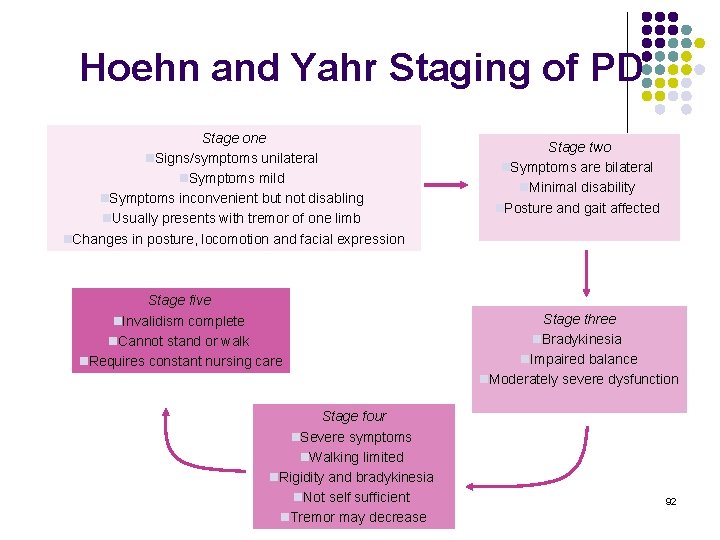 Hoehn and Yahr Staging of PD Stage one n. Signs/symptoms unilateral n. Symptoms mild