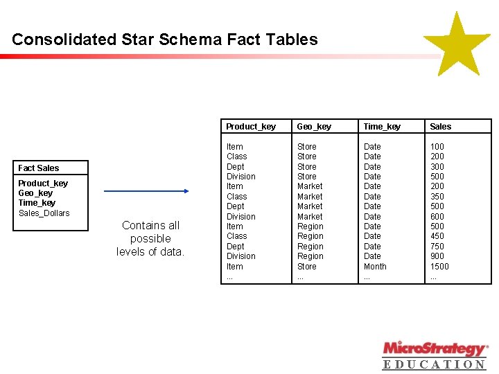 Consolidated Star Schema Fact Tables Fact Sales Product_key Geo_key Time_key Sales_Dollars Contains all possible