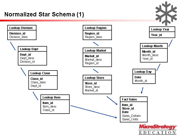 Normalized Star Schema (1) Lookup Division Lookup Region Lookup Year Division_id Division_desc Region_id Region_desc