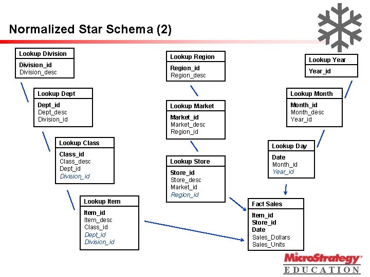 Normalized Star Schema (2) Lookup Division Lookup Region Division_id Division_desc Lookup Year Region_id Region_desc