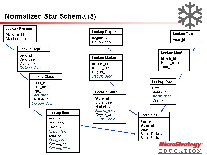Normalized Star Schema (3) Lookup Division_id Division_desc Lookup Region Lookup Year Region_id Region_desc Year_id