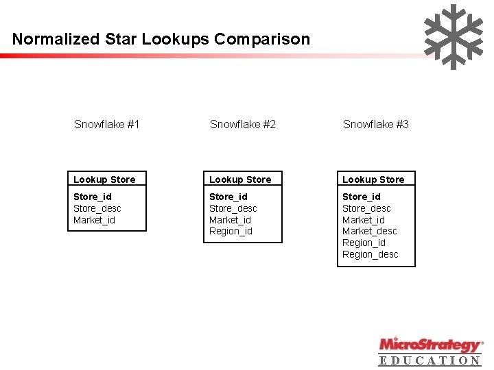 Normalized Star Lookups Comparison Snowflake #1 Snowflake #2 Snowflake #3 Lookup Store_id Store_desc Market_id