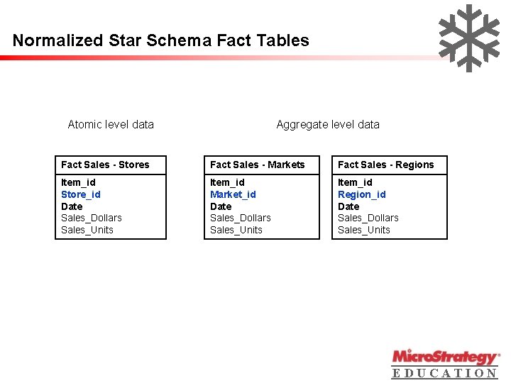 Normalized Star Schema Fact Tables Atomic level data Aggregate level data Fact Sales -
