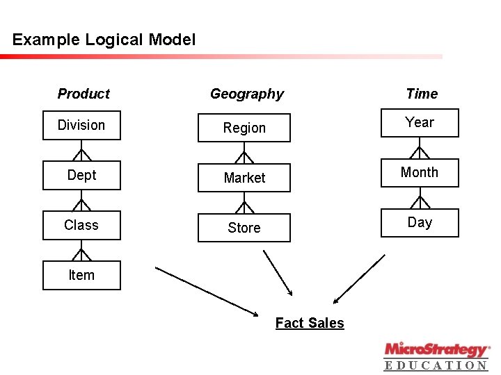Example Logical Model Product Geography Time Division Region Year Dept Market Month Class Store