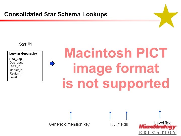 Consolidated Star Schema Lookups Star #1 Lookup Geography Geo_key Geo_desc Store_id Market_id Region_id Level