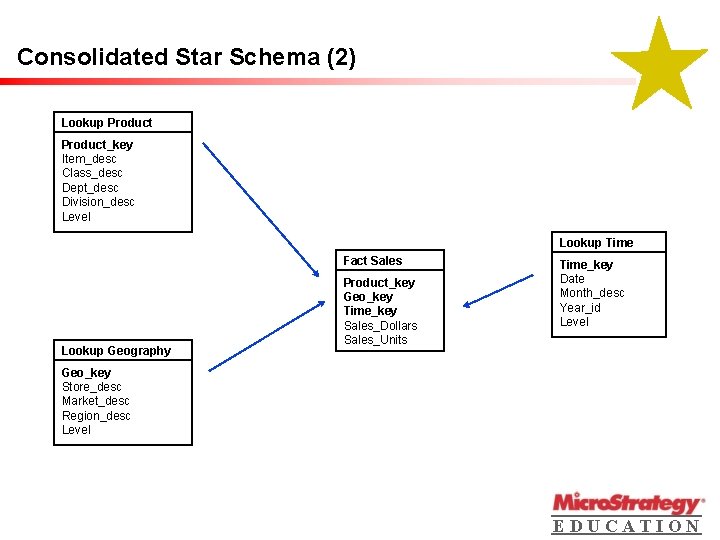 Consolidated Star Schema (2) Lookup Product_key Item_desc Class_desc Dept_desc Division_desc Level Lookup Time Fact