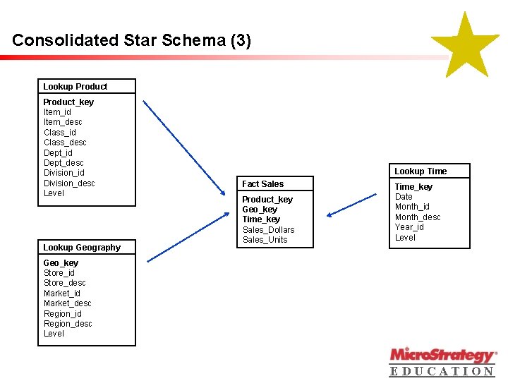 Consolidated Star Schema (3) Lookup Product_key Item_id Item_desc Class_id Class_desc Dept_id Dept_desc Division_id Division_desc