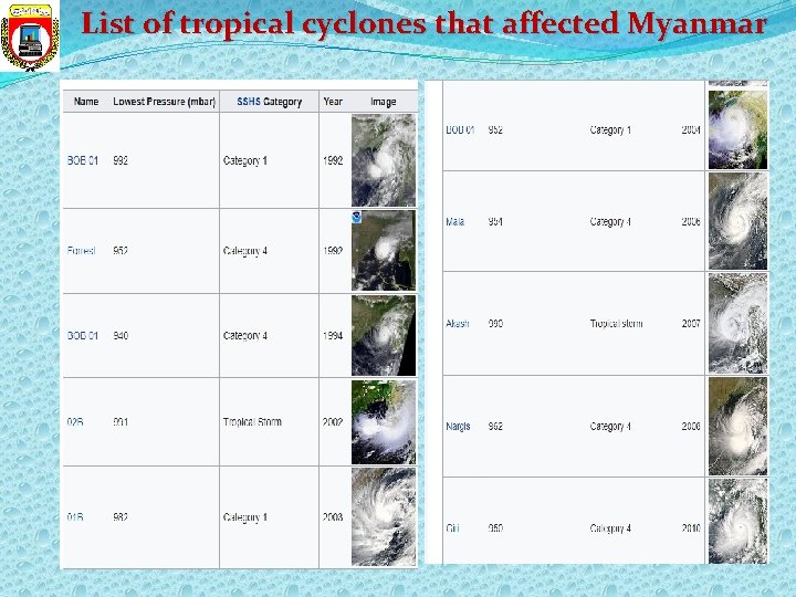 List of tropical cyclones that affected Myanmar 