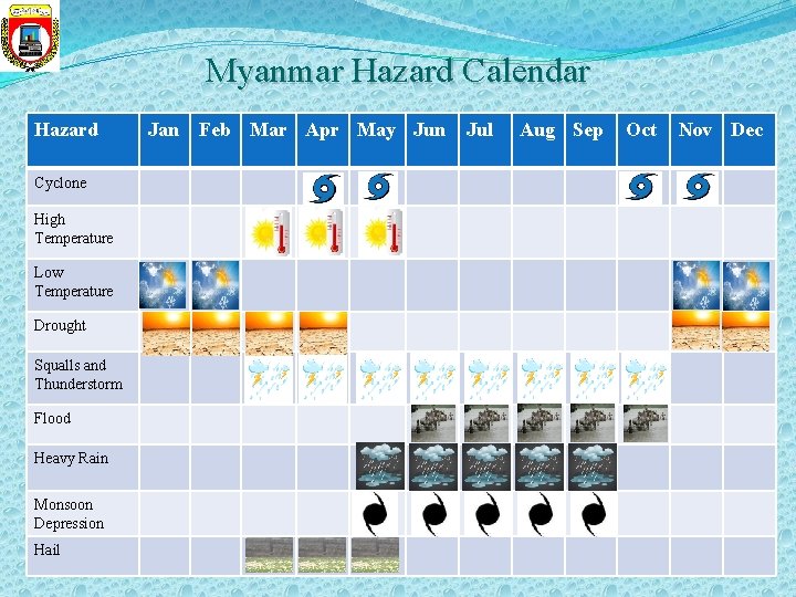 Myanmar Hazard Calendar Hazard Cyclone High Temperature Low Temperature Drought Squalls and Thunderstorm Flood