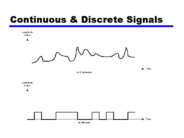 Continuous & Discrete Signals 