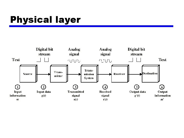 Physical layer 