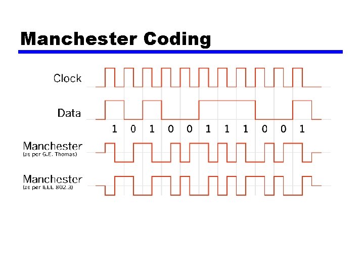 Manchester Coding 