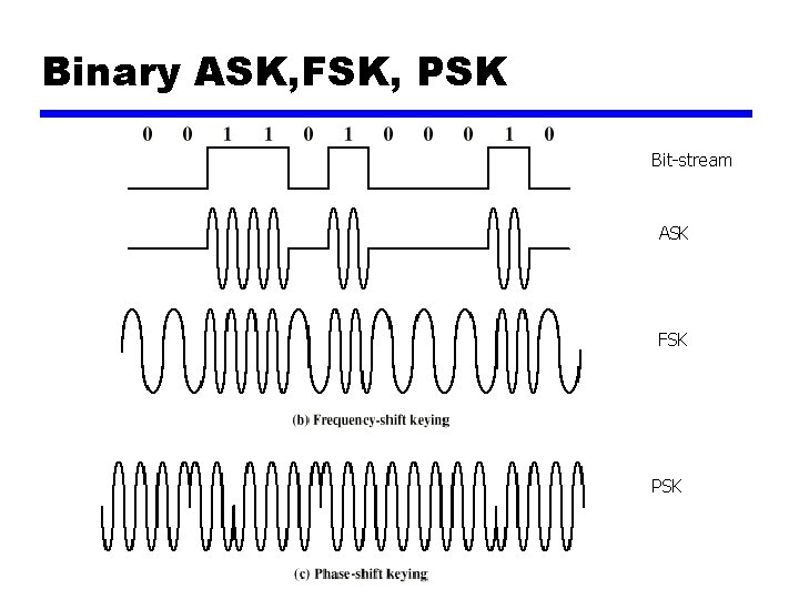 Binary ASK, FSK, PSK Bit-stream ASK FSK PSK 