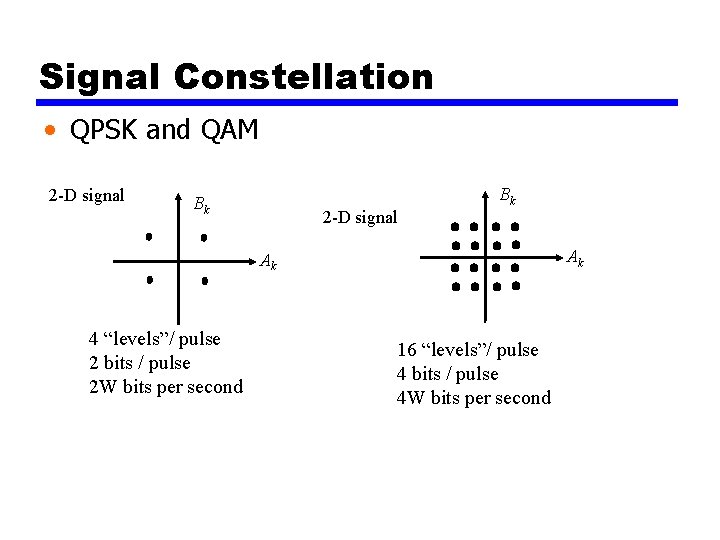 Signal Constellation • QPSK and QAM 2 -D signal Bk Ak Ak 4 “levels”/