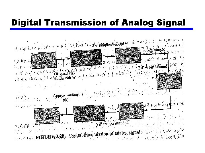 Digital Transmission of Analog Signal 